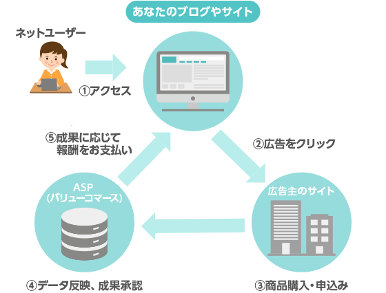 アフィリエイトの仕組み